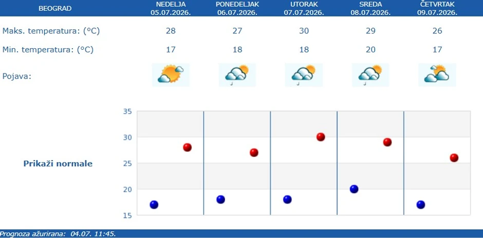 RHMZ vremenska prognoza za Beograd