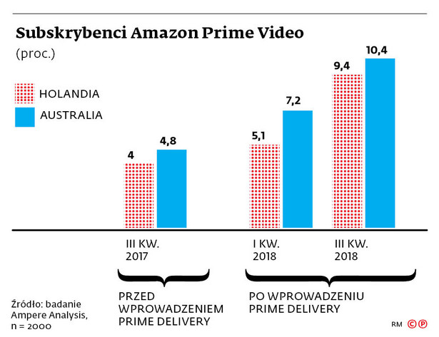 Subskrybenci Amazon Prime Video