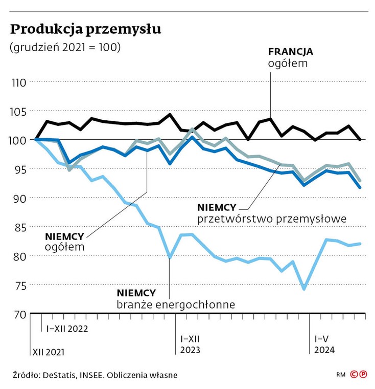 Produkcja przemysłu