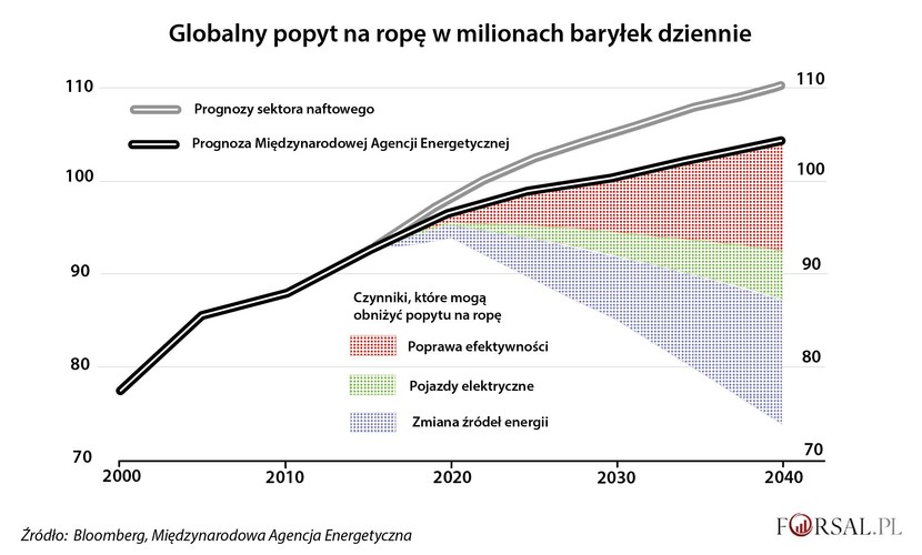 Podczas gdy Międzynarodowa Agencja Energetyczna przewiduje wzrost cen z około 50 do 80 dolarów za baryłkę w ciągu dekady i do ponad 100 dolarów w roku 2030, rozwój technologii zmniejszających emisję może przyczynić się do dużych oszczędności, i konieczności znacznej korekty tych przewidywań. Wszystko wskazuje na to, że poprawa efektywności może wyeliminować zapotrzebowanie na ropę o około 11,6 milionów baryłek dziennie, zgodnie danymi IEA. To tak, jakby codziennie sześć supertankowców wypełnionych ropą naftową pozostało w porcie. <br>
Odejście od obecnych standardów używania tradycyjnych pojazdów napędzanych paliwem ropopochodnym w kierunku dzielenia się zaawansowanymi technologicznie, prawdopodobnie samojezdnymi samochodami miałoby daleko idące konsekwencje gospodarcze i społeczne. <br>Według szacunków BP Spencer Dale globalna flota samochodów elektrycznych może wzrosnąć do 450 milionów w roku 2035, z około 1,2 miliona obecnie. Zdaniem IEA masowe używanie pojazdów elektrycznych w tej skali może obniżyć zapotrzebowanie na ropę naftową o kolejne 5,2 mln baryłek dziennie.<br>
Zdaniem IEA, powszechne przejście na alternatywne źródła energii, w tym gaz ziemny i biopaliwa, może doprowadzić do redukcji popytu na ropę naftową o około 13,5 miliona baryłek dziennie do roku 2040.