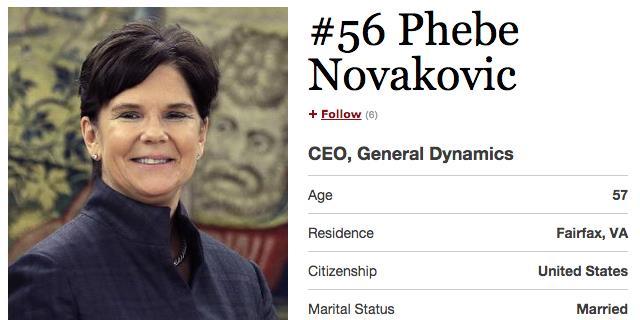 9. Phebe Novakovic (General Dynamics) – 19,3 mln dolarów
