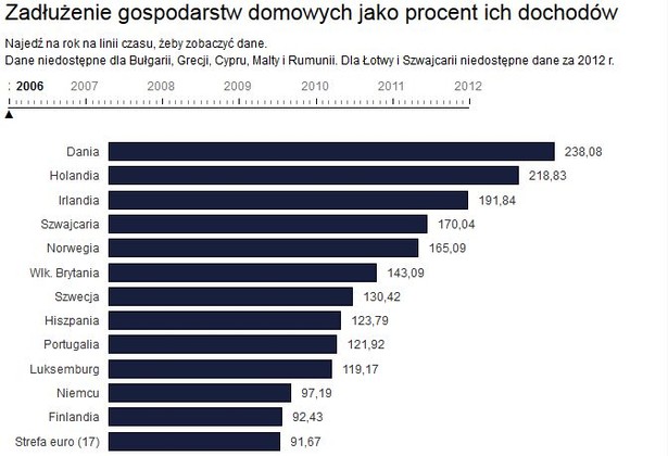 Zadłużenie gospodarstw domowych jako procent ich dochodów