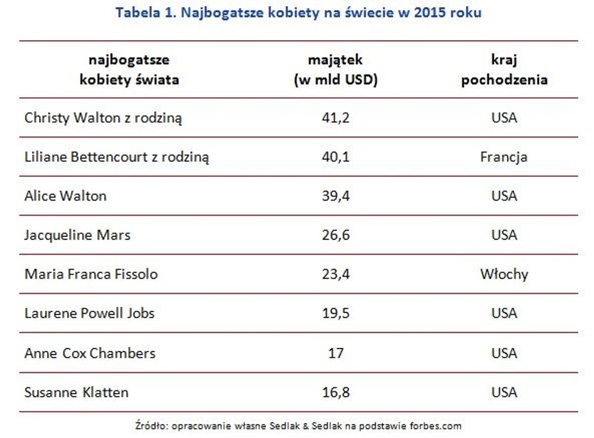 Najbogatsze kobiety świata