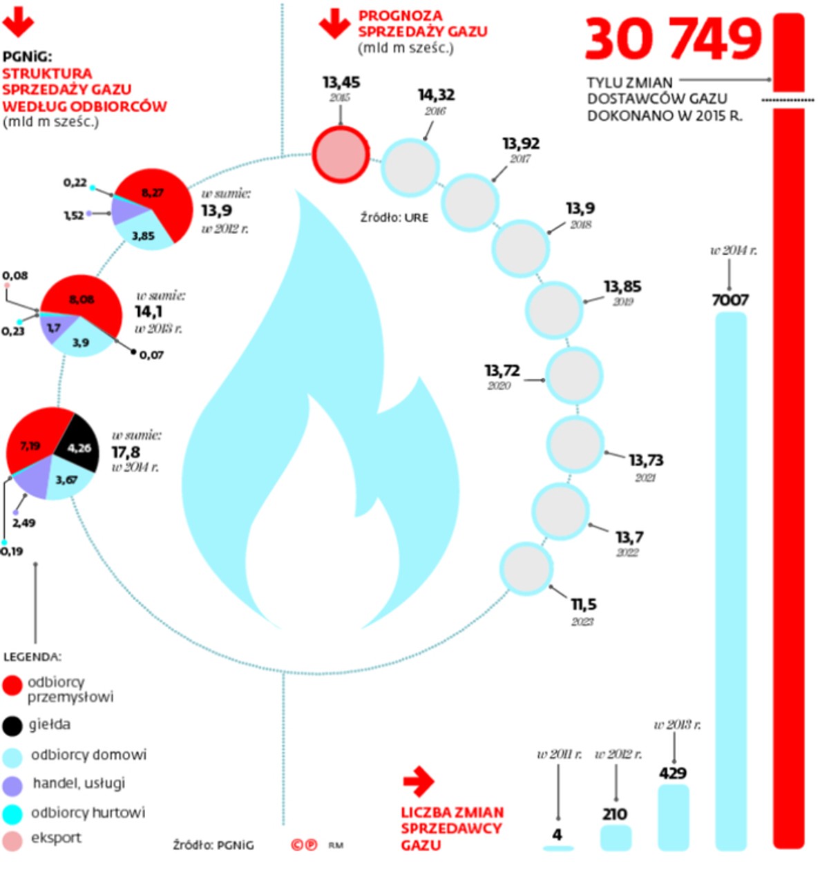 Z 92,1 do 79,7 proc. spadł udział PGNiG w imporcie gazu od 2013 do 2014 r.