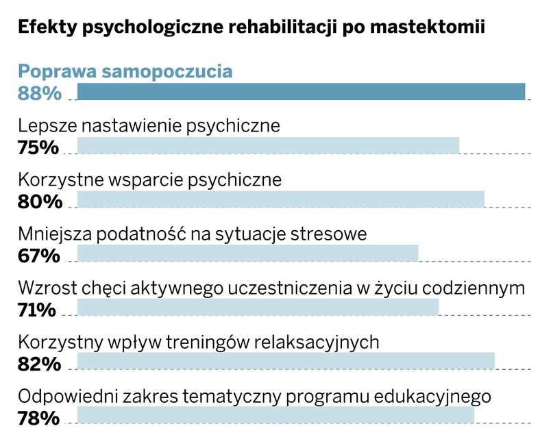 Efekty psychologiczne rehabilitacji po mastektomii