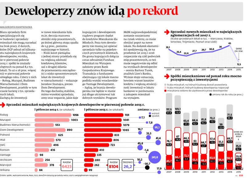 Deweloperzy znowu idą po rekord