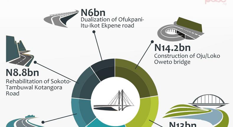 FG’s Massive infrastructural Investment - 2016 Budget