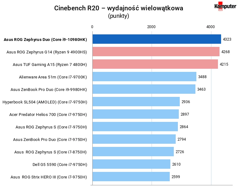 Asus ROG Zephyrus Duo 15 (GX550LXS) Cinebench R20 – wydajność wielowątkowa