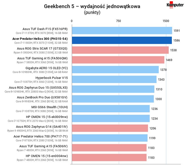 Acer Predator Helios 300 (PH315-54) – Geekbench 5 – wydajność jednowątkowa