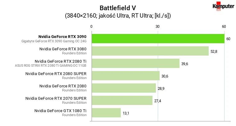 Nvidia GeForce RTX 3090 – Battlefield V RT 4K