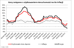 Wyższe opłaty za śmieci równoważą obniżki energii