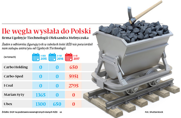 Ile węgla wysłała do polski firma Ugolnyje Tiechnologii Ołeksandra Melnyczuka