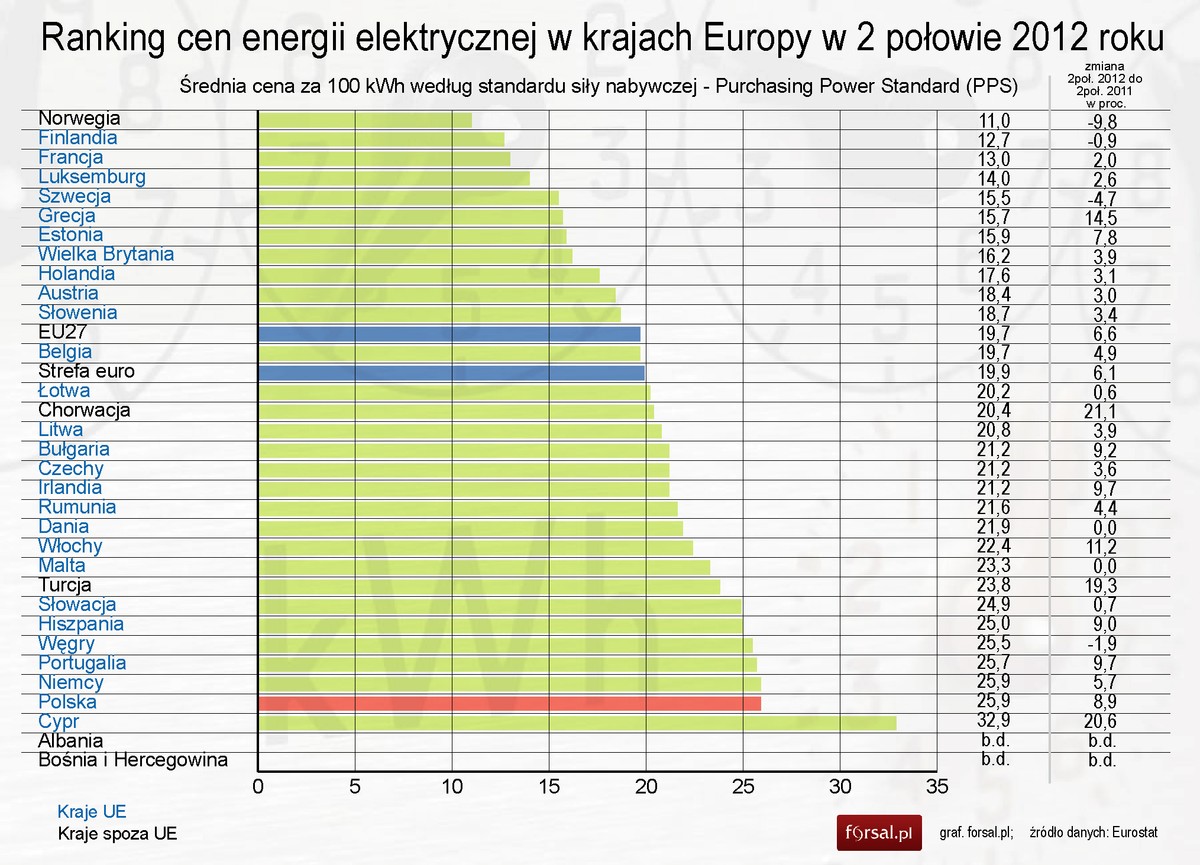 Ranking cen energii elektrycznej w krajach Europy w 2 połowie 2012 roku