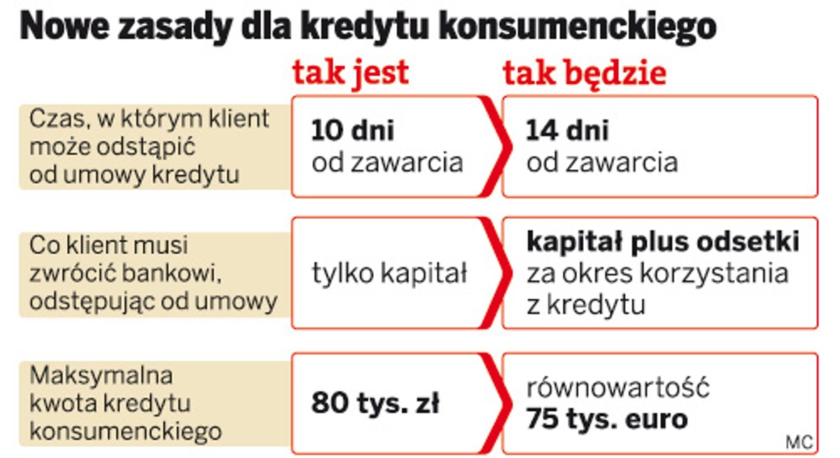 Nowe zasady dla kredytu konsumenckiego