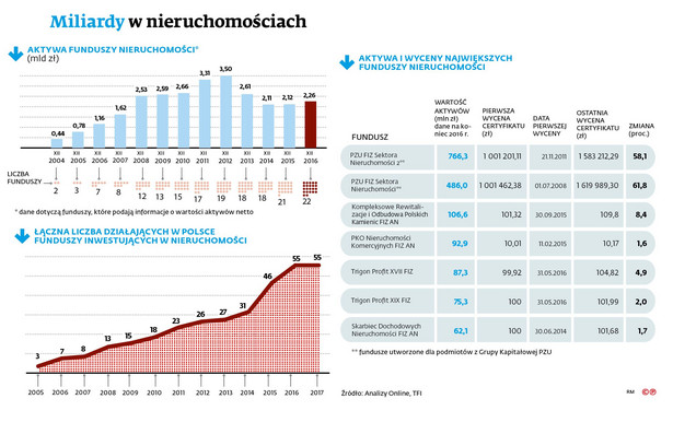 Miliardy w nieruchomościach