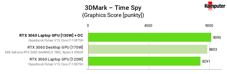 Nvidia GeForce RTX 3060 – Laptop vs Desktop – 3DMark – Time Spy