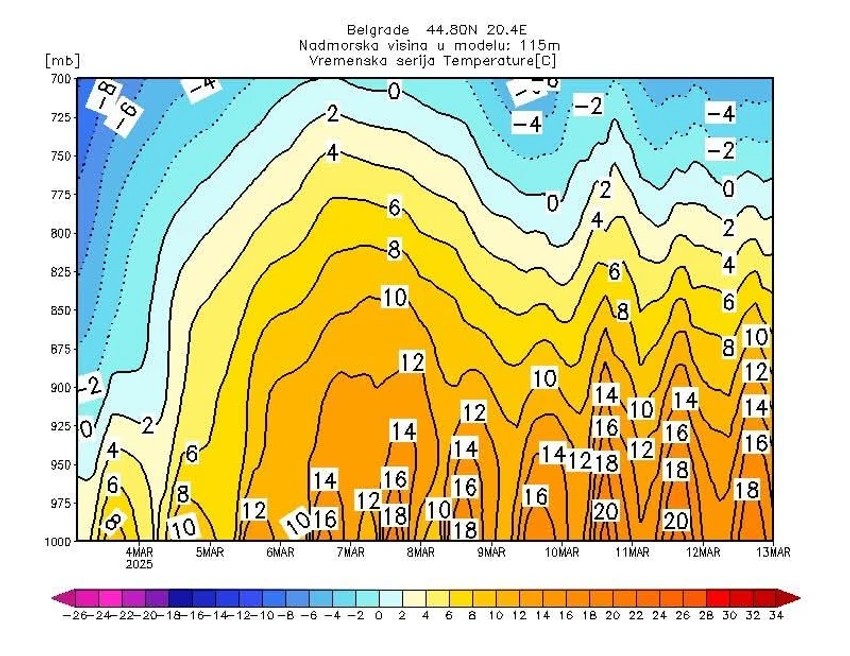 Grafikon temperatura u Beogradu
