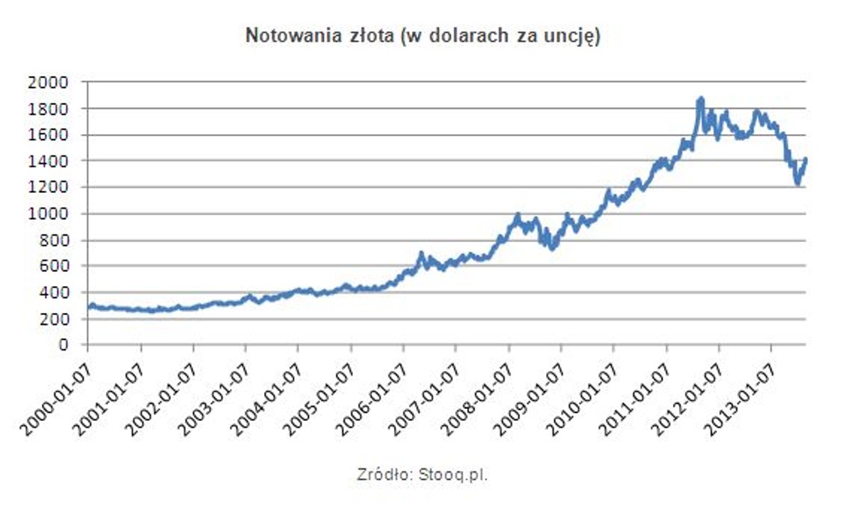 Notowania złota (w dolarach za uncję)
