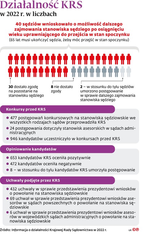 Działalność KRS w 2022 r. w liczbach