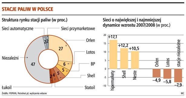 Stacje paliw w Polsce