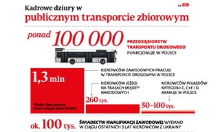 Kadrowe pustki. W Polsce brakuje nawet 100 tys. kierowców