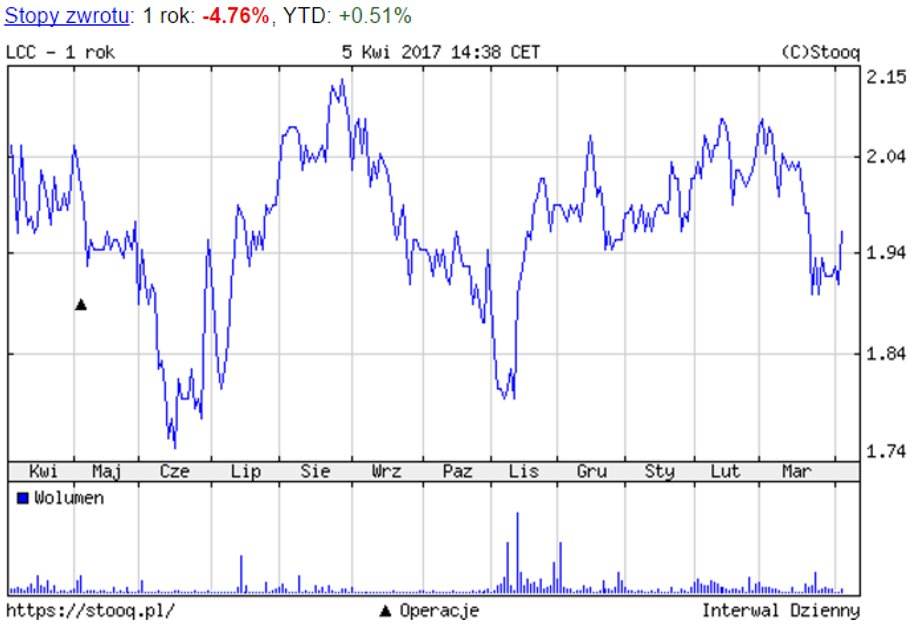 LC Corp - notowania za ostatni rok