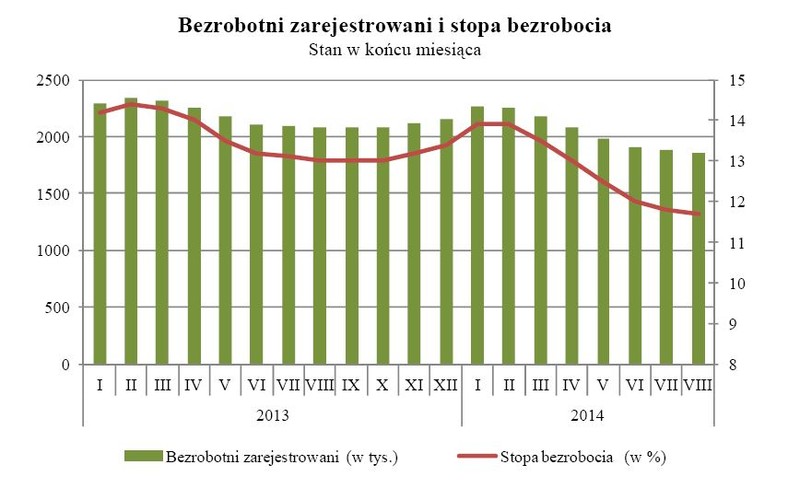 Bezrobotni zarejestrowani i stopa bezrobocia, źródło: GUS