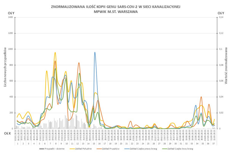 Wykres przedstawiający znormalizowaną ilość kopii genu Sars-CoV-2 w sieci kanalizacyjnej MPWiK Warszawa