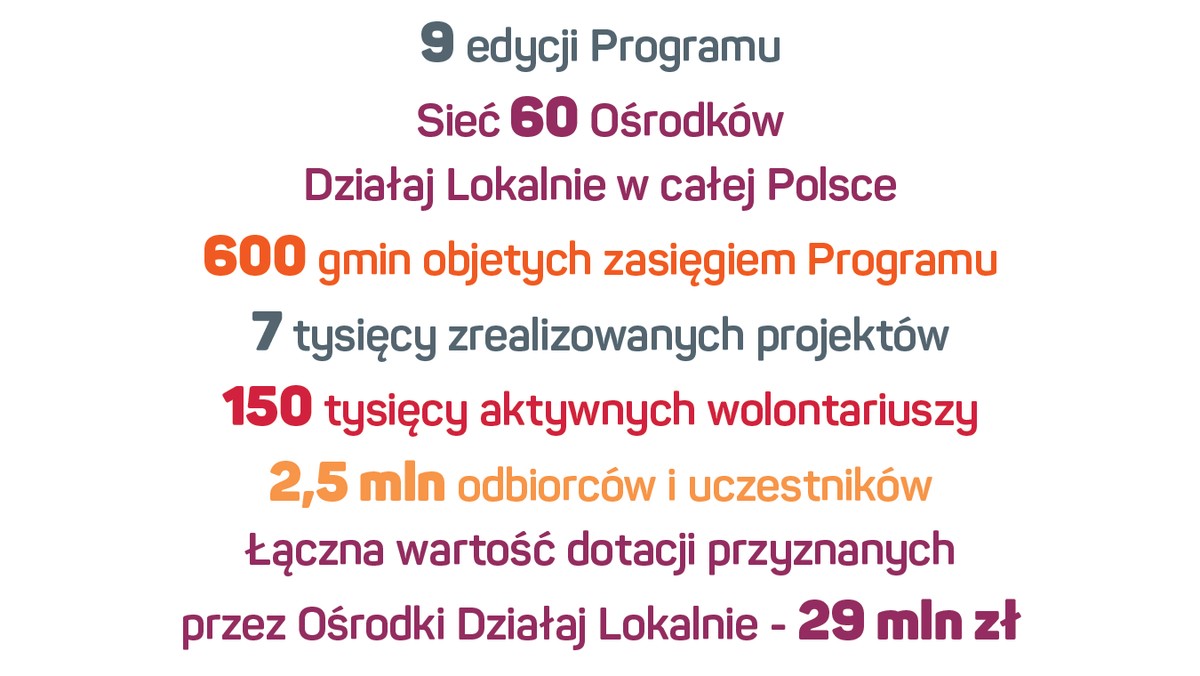 Działasz w organizacji pozarządowej w miejscowości liczącej do 50 tys. mieszkańców? Potrafisz skutecznie pozyskiwać finanse z różnorodnych źródeł na swoją działalność? Współpracujesz z różnymi partnerami w swojej społeczności? Chcesz wspierać aktywność mieszkańców i przyznawać dotacje na inicjatywy obywatelskie? Zgłoś się do konkursu Programu "Działaj Lokalnie", w którym poszukiwani są nowi kandydaci na Ośrodki Działaj Lokalnie. Akademia Rozwoju Filantropii w Polsce czeka na wnioski do 10 września.