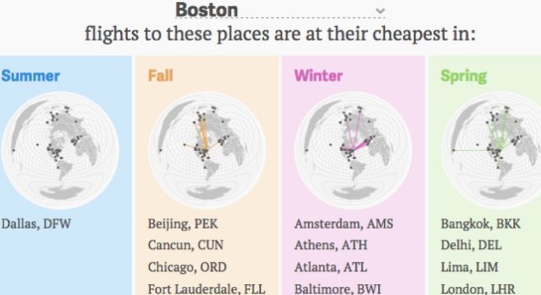 The tool tells you what cities are cheapest to fly to and in what season they would be cheap as well