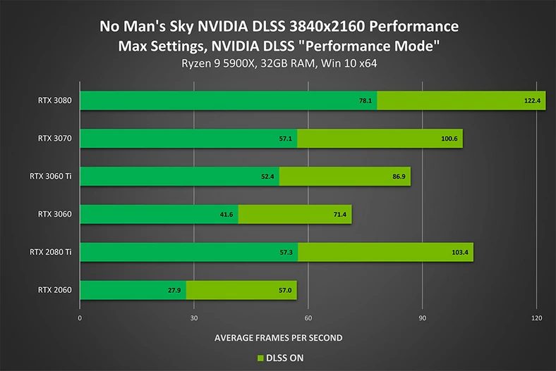 Nvidia DLSS w No Man's Sky