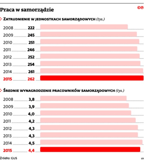 Praca w samorządzie