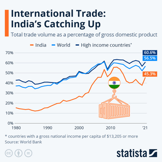 Międzynarodowa wymiana handlowa w Indiach