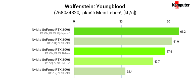 Nvidia GeForce RTX 3090 – Wolfenstein Youngblood 8K