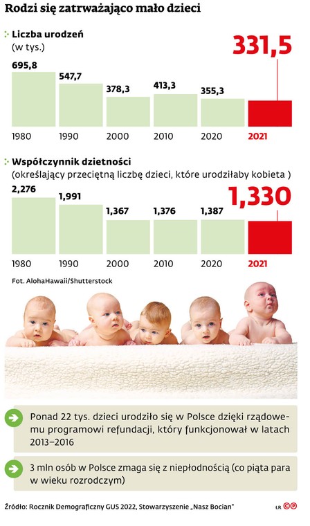 Rodzi się zatrważająco mało dzieci