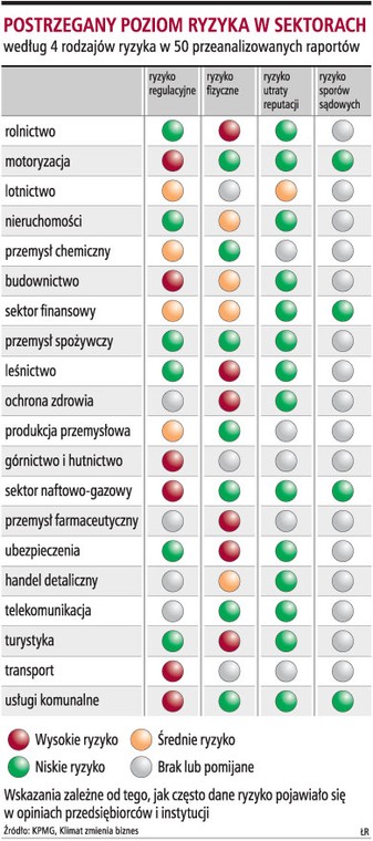 Postrzegany poziom ryzyka w sektorach