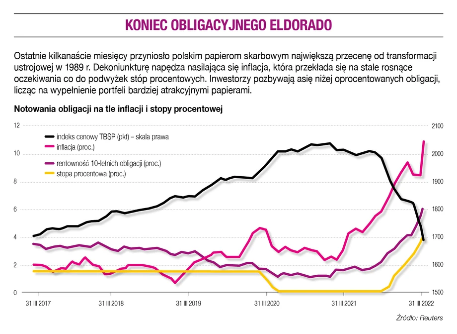 Koniec obligacyjnego eldorado