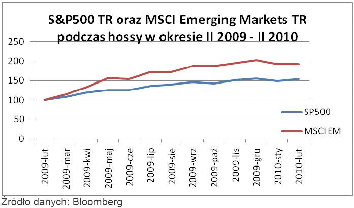 SP500 oraz MSCI EM podczas hossy w okresie luty 2009 - luty 2010