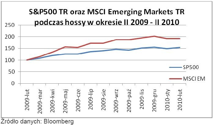 SP500 oraz MSCI EM podczas hossy w okresie luty 2009 - luty 2010