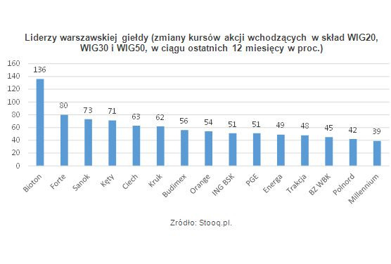 Liderzy warszawskiej giełdy (zmiany kursów akcji wchodzących w skład WIG20, WIG30 i WIG50, w ciągu ostatnich 12 miesięcy w proc.)