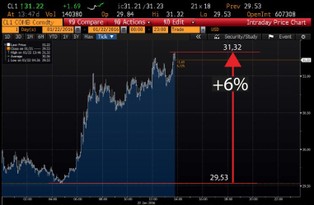 Gwałtowne odbicie na rynku ropy. Ceny poszły w górę o ponad 6 proc.