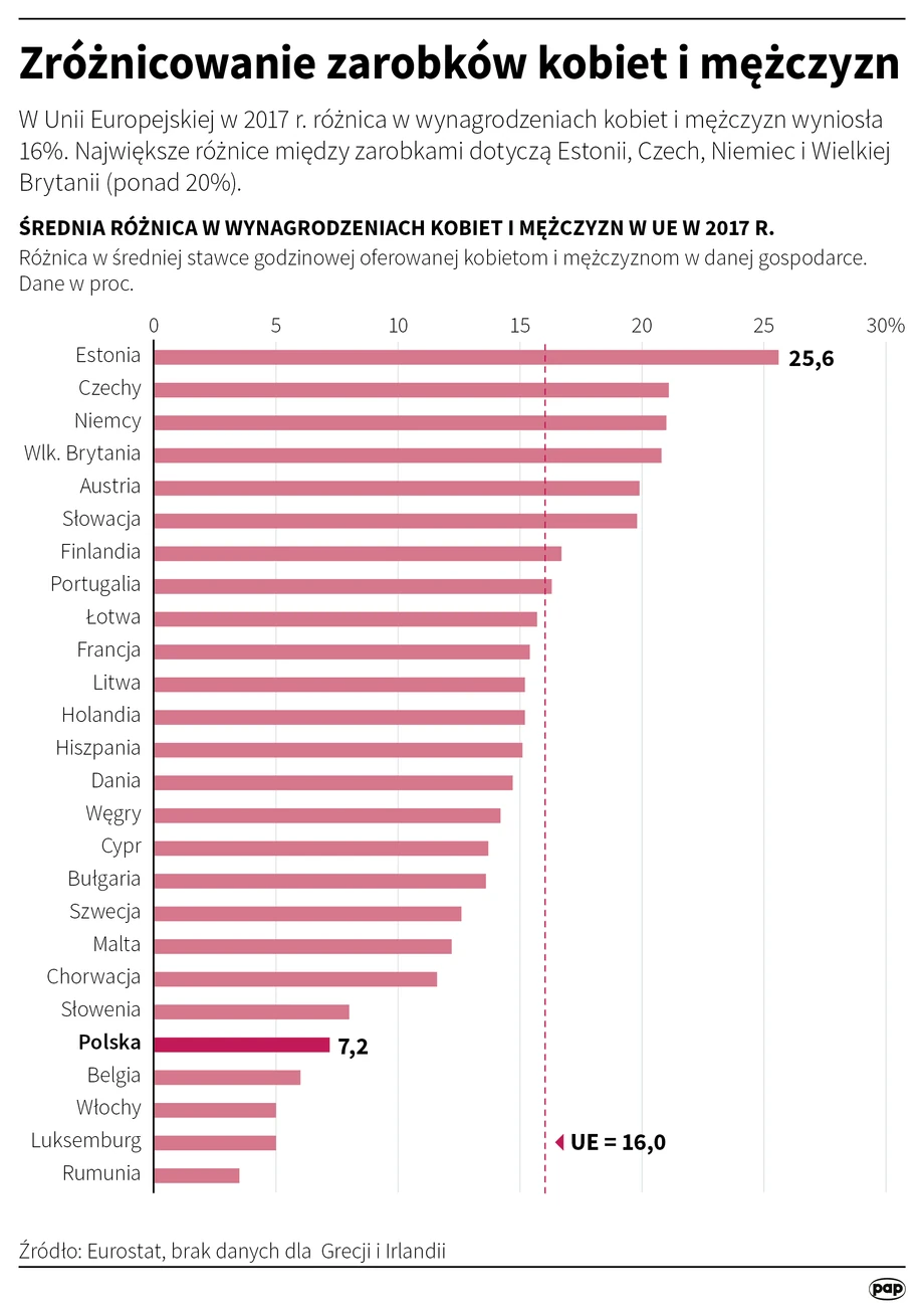 Różnice w wynagrodzeniach kobiet i mężczyzn.