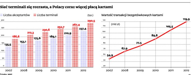 Sieci terminali się rozrastają, a Polacy coraz więcej płacą kartami