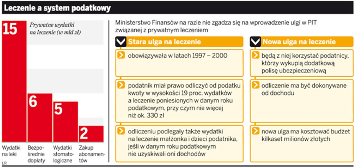 Leczenie a system podatkowy