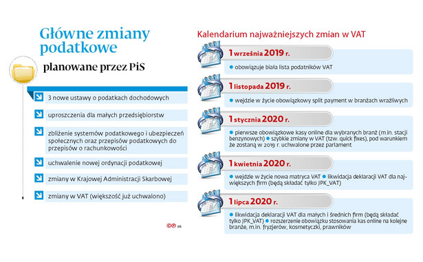 Główne zmiany podatkowe planowane przez PiS