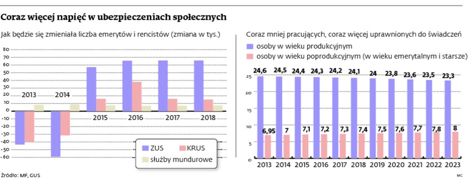 Coraz więcej napięć w ubezpieczeniach społecznych