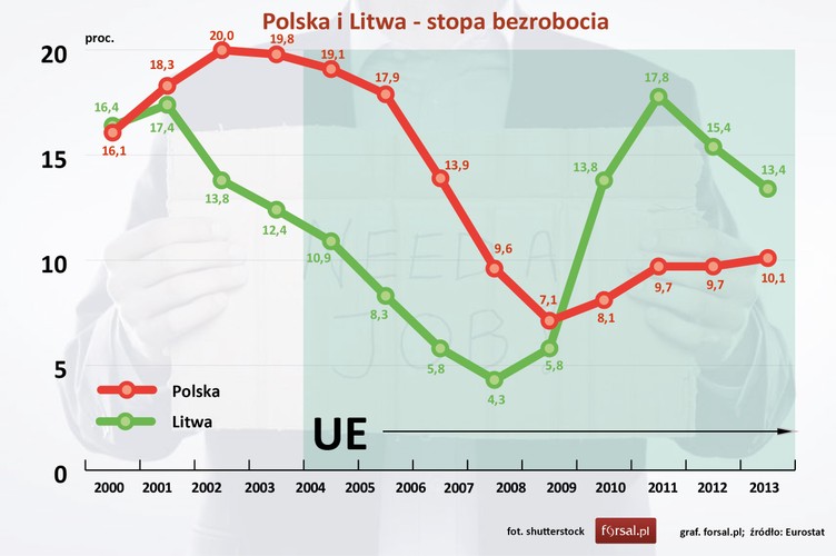 W 2004 roku bezrobocie w Polsce wynosiło 19,1 proc., a na Litwie 10,9 proc. Do 2013 r. sytuacja na rynku pracy w obu krajach zmieniła się. Wskaźnik bezrobocia w Polska spadł do 10,3 proc. a na Litwie wzrósł do 13,4 proc. <br><br>
Punkt dla Polski.
