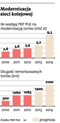 Modernizacja sieci kolejowej