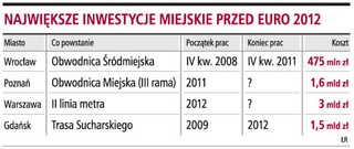 Duże inwestycje komunikacyjne w miastach przed Euro 2012 wciąż tylko w planach