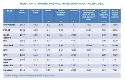 Invigo: Ranking kredytów hipotecznych - marzec 2013 r.